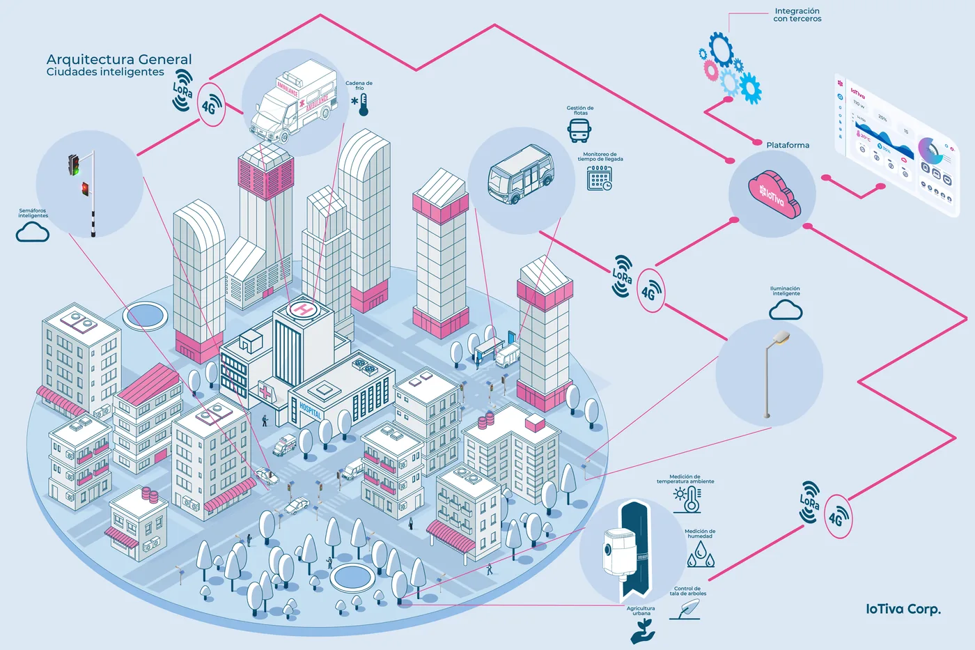 Ilustración isométrica de ciudad inteligente IoTiva con edificios conectados, movilidad, sensores urbanos, monitoreo ambiental y análisis de datos